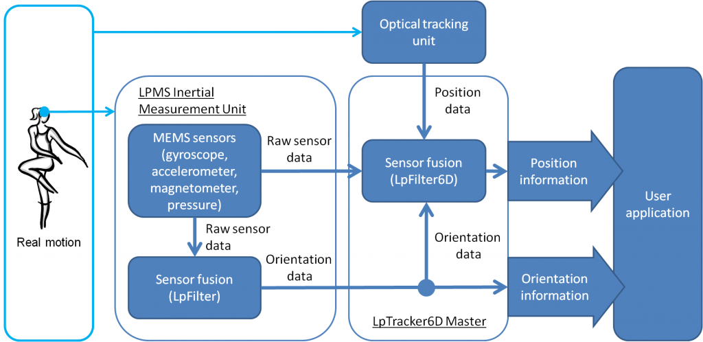 LpTracker6DFlow