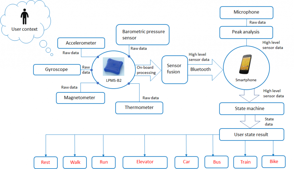 Context analysis setup overview