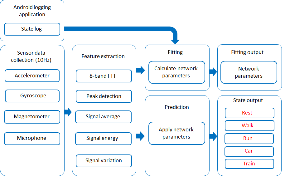 Machine learning approach overview