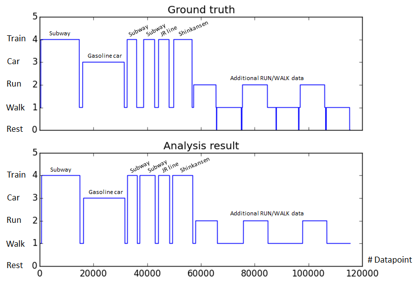 Context analysis algorithm result