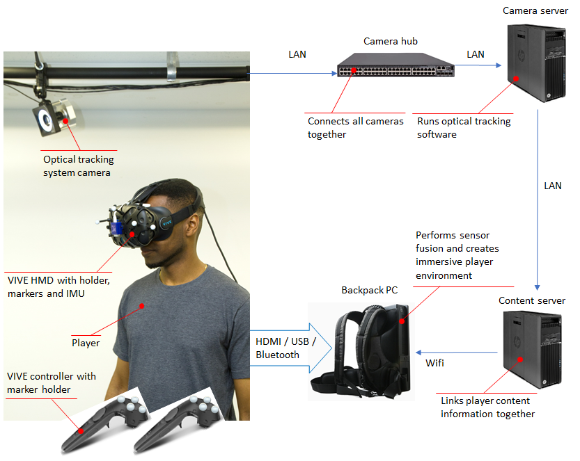 Complete location-based VR system setup