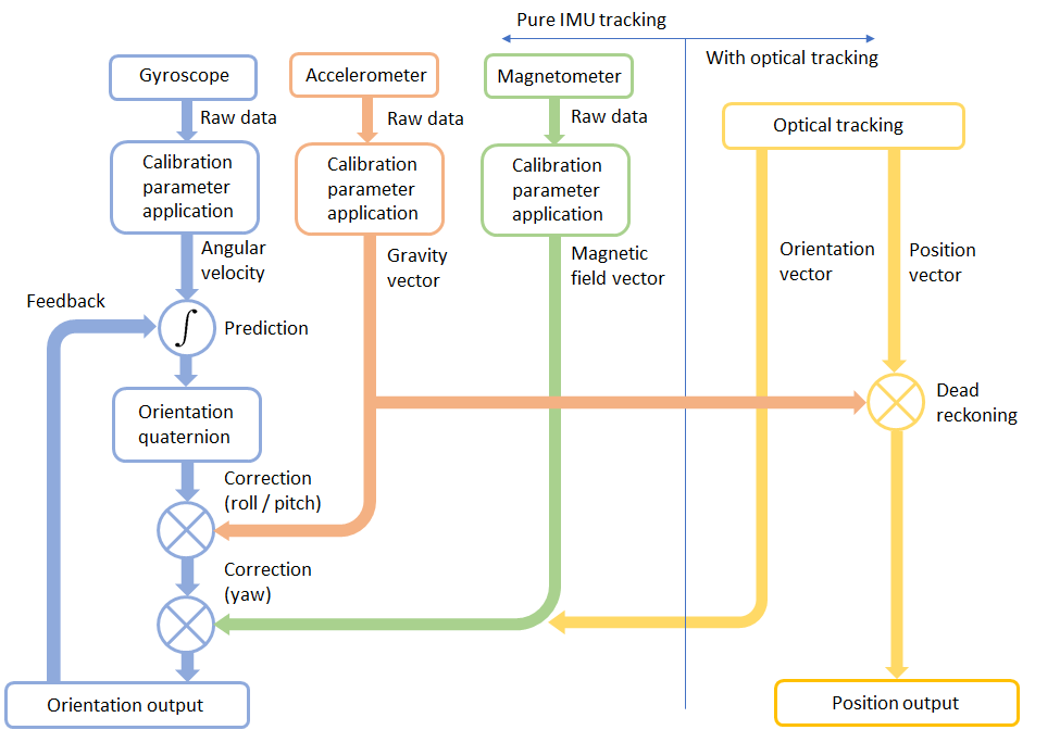 All aspects of the IMUcore algorithm in one image