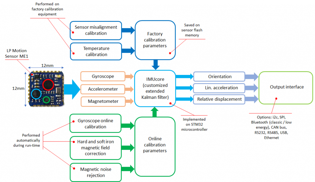 ImuCoreOverview Overview of embedded sensor fusion in LPMS devices