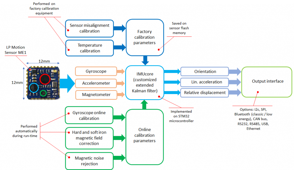 Overview of embedded sensor fusion in LPMS devices