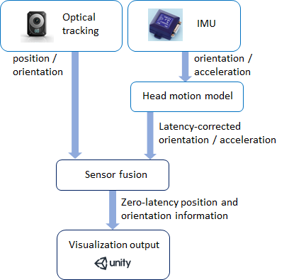 SensorFusion Overview of solution key functionality