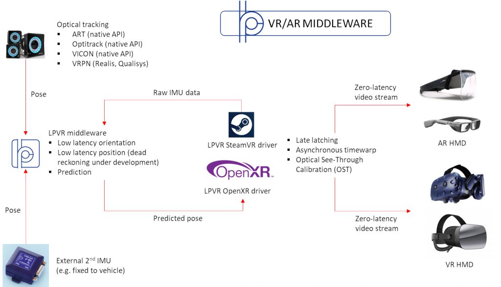Overview of LPVR Middleware Functionality