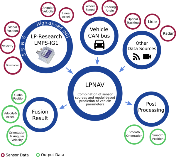 LPNAV fuses various sensor data sources to output navigation information
