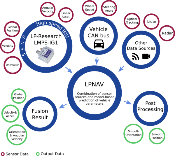 global_fusion_overview LPNAV fuses various sensor data sources to output navigation information